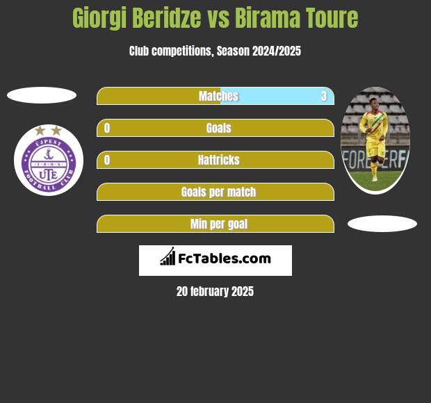 Giorgi Beridze vs Birama Toure h2h player stats