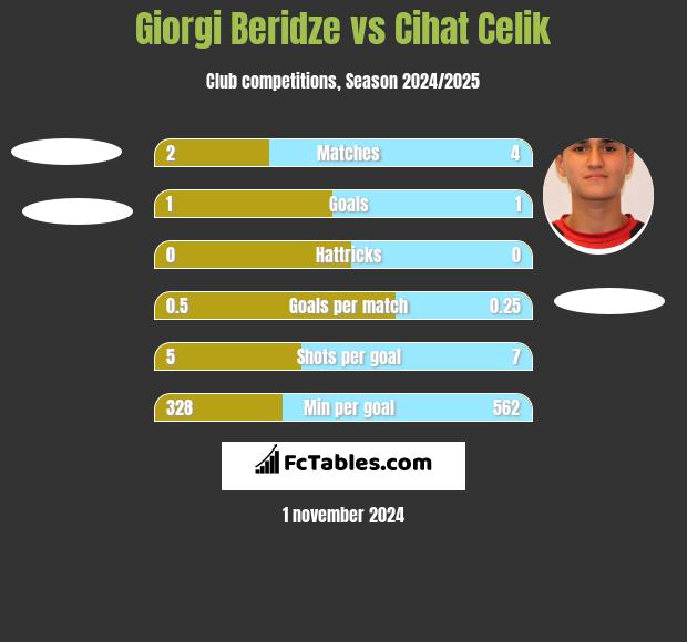 Giorgi Beridze vs Cihat Celik h2h player stats