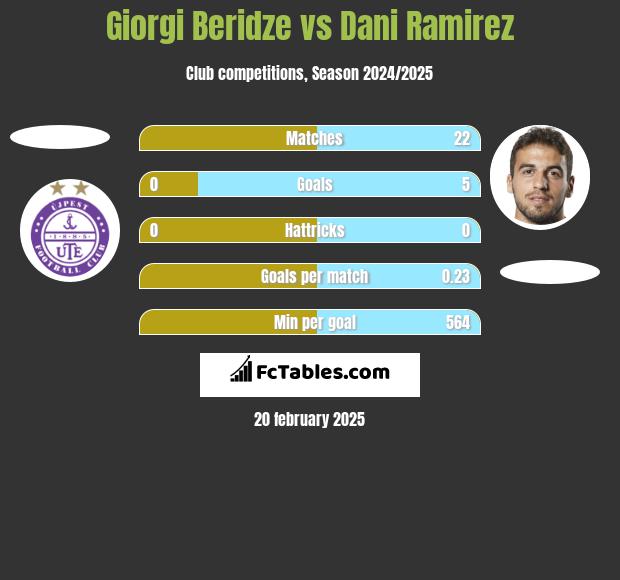 Giorgi Beridze vs Dani Ramirez h2h player stats