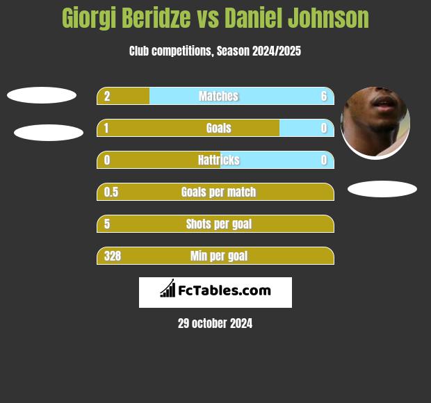 Giorgi Beridze vs Daniel Johnson h2h player stats