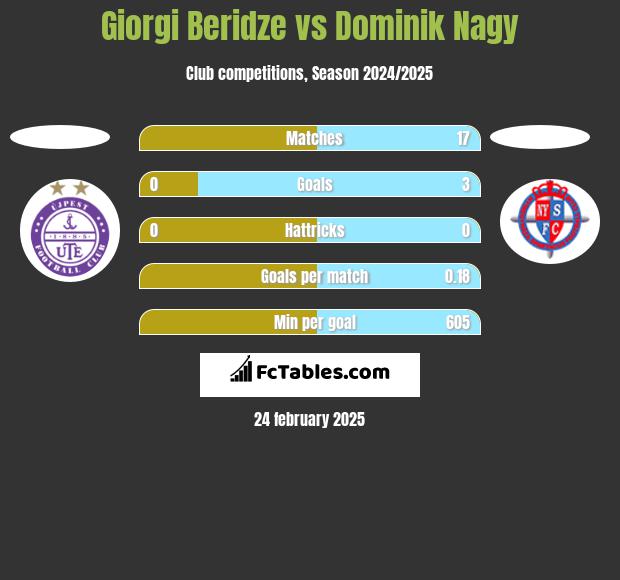 Giorgi Beridze vs Dominik Nagy h2h player stats