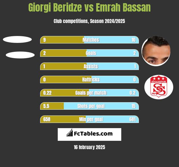 Giorgi Beridze vs Emrah Bassan h2h player stats