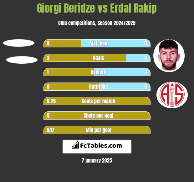 Giorgi Beridze vs Erdal Rakip h2h player stats