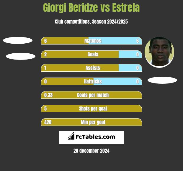 Giorgi Beridze vs Estrela h2h player stats