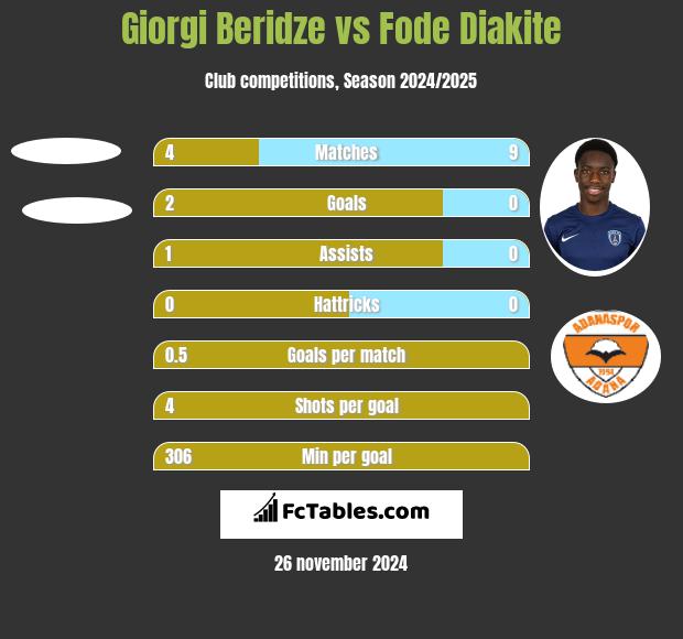 Giorgi Beridze vs Fode Diakite h2h player stats