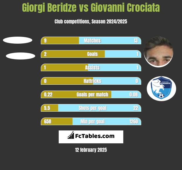 Giorgi Beridze vs Giovanni Crociata h2h player stats