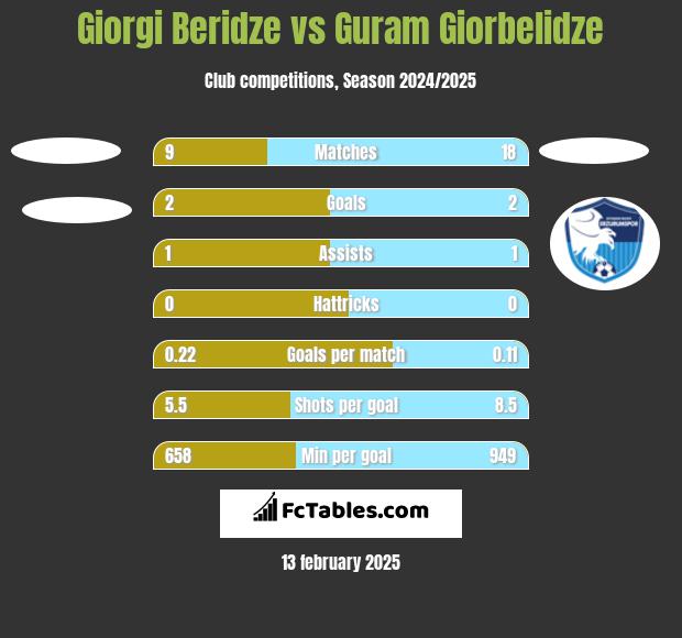 Giorgi Beridze vs Guram Giorbelidze h2h player stats