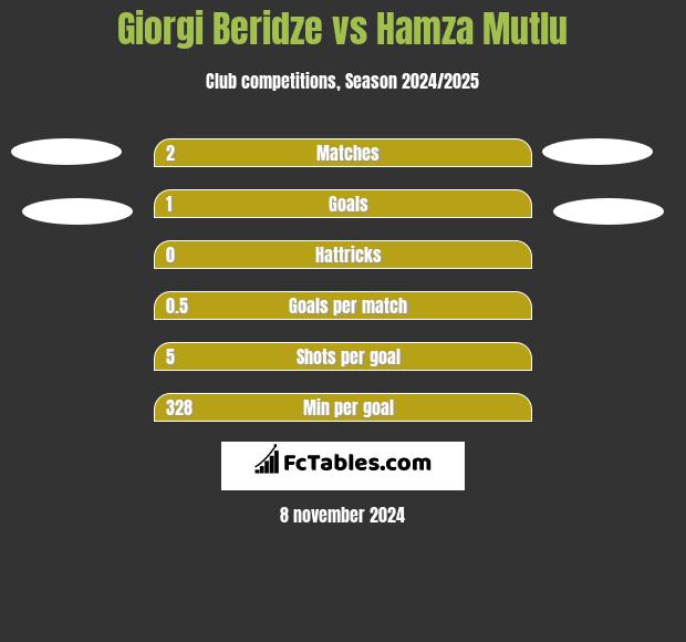 Giorgi Beridze vs Hamza Mutlu h2h player stats