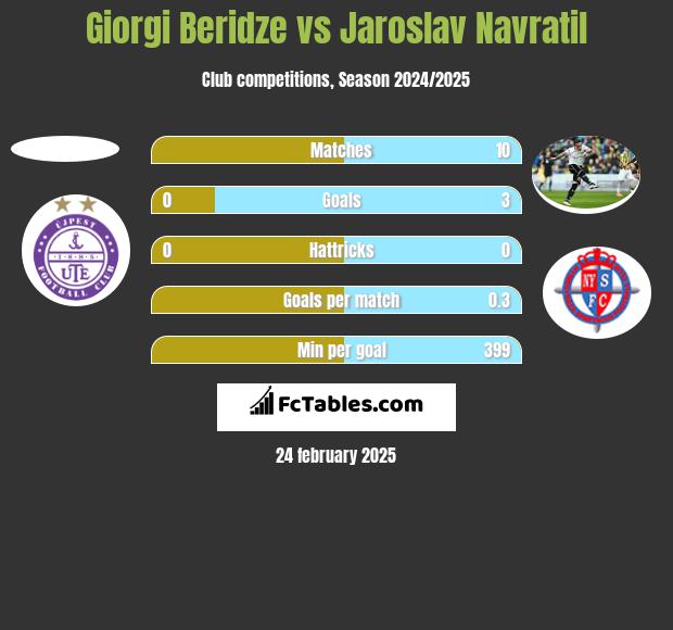 Giorgi Beridze vs Jaroslav Navratil h2h player stats