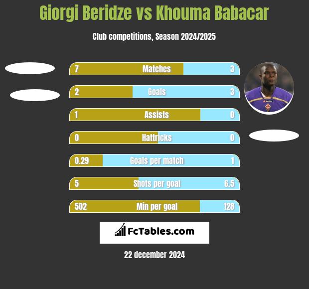 Giorgi Beridze vs Khouma Babacar h2h player stats