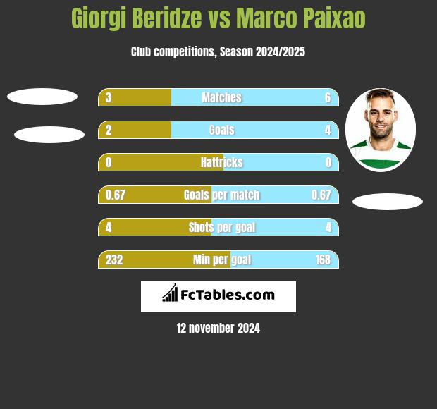 Giorgi Beridze vs Marco Paixao h2h player stats