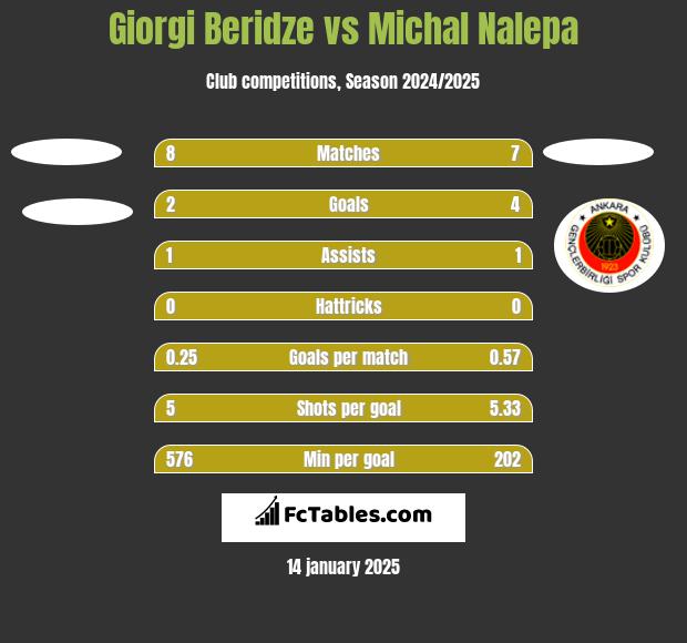 Giorgi Beridze vs Michał Nalepa h2h player stats