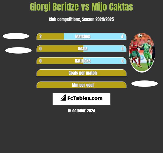 Giorgi Beridze vs Mijo Caktas h2h player stats