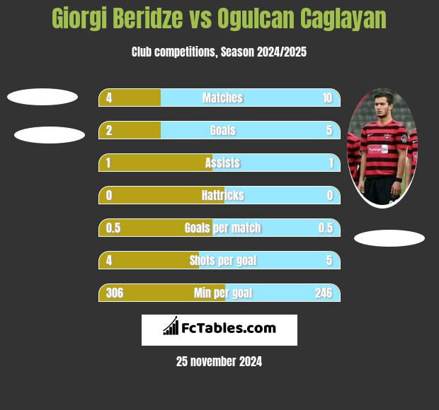 Giorgi Beridze vs Ogulcan Caglayan h2h player stats