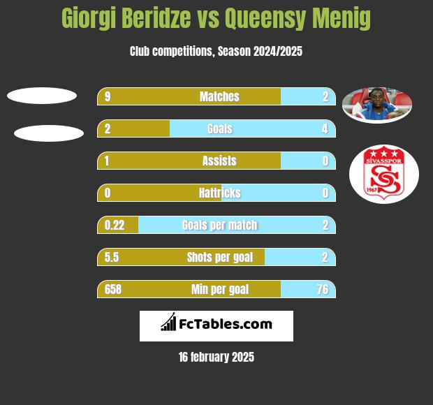 Giorgi Beridze vs Queensy Menig h2h player stats