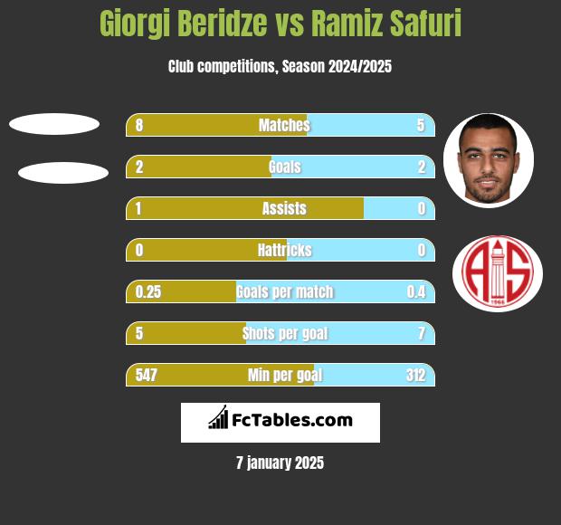 Giorgi Beridze vs Ramiz Safuri h2h player stats