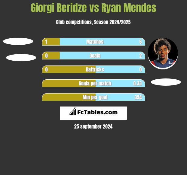 Giorgi Beridze vs Ryan Mendes h2h player stats