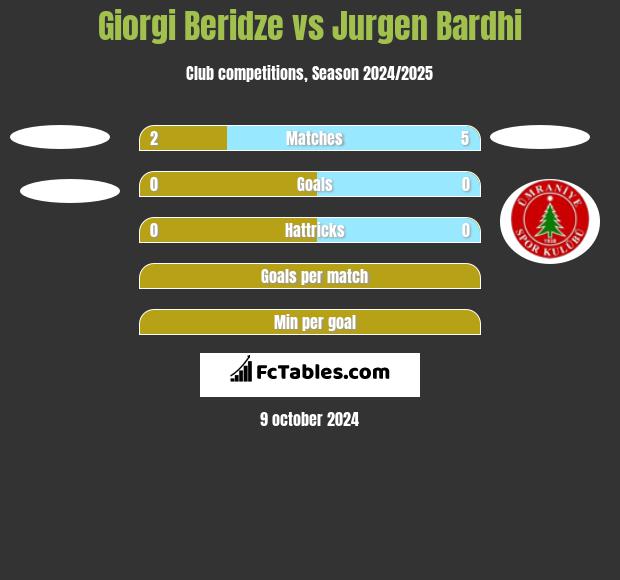 Giorgi Beridze vs Jurgen Bardhi h2h player stats