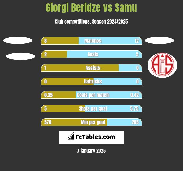 Giorgi Beridze vs Samu h2h player stats