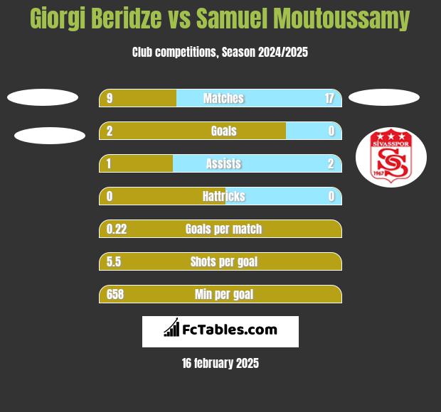 Giorgi Beridze vs Samuel Moutoussamy h2h player stats