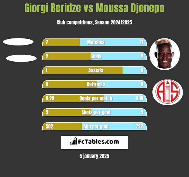 Giorgi Beridze vs Moussa Djenepo h2h player stats