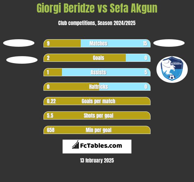 Giorgi Beridze vs Sefa Akgun h2h player stats