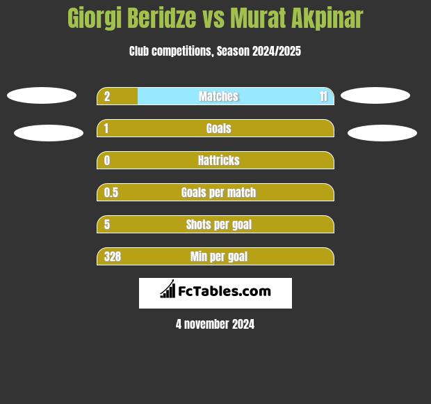 Giorgi Beridze vs Murat Akpinar h2h player stats