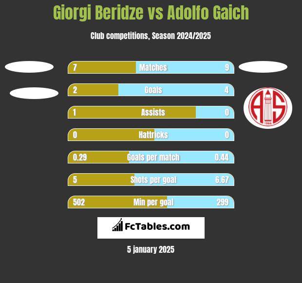 Giorgi Beridze vs Adolfo Gaich h2h player stats