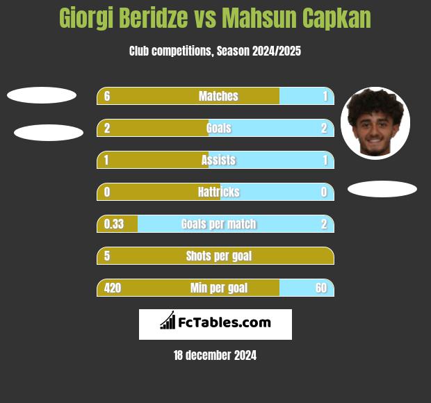 Giorgi Beridze vs Mahsun Capkan h2h player stats