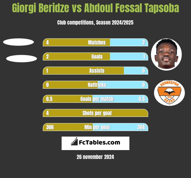 Giorgi Beridze vs Abdoul Fessal Tapsoba h2h player stats