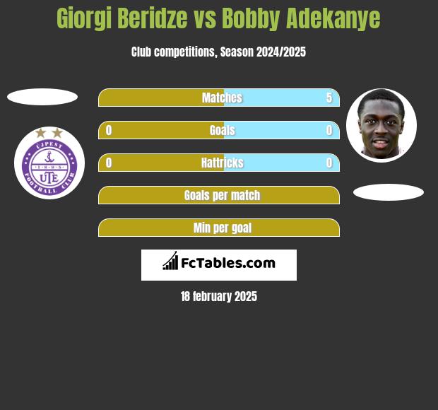 Giorgi Beridze vs Bobby Adekanye h2h player stats