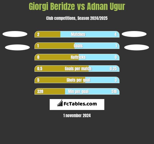 Giorgi Beridze vs Adnan Ugur h2h player stats