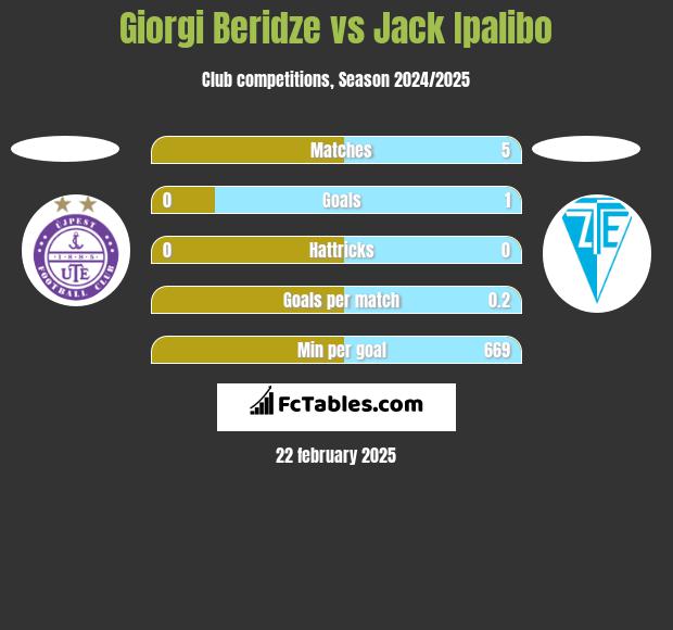 Giorgi Beridze vs Jack Ipalibo h2h player stats