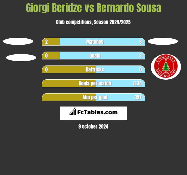 Giorgi Beridze vs Bernardo Sousa h2h player stats