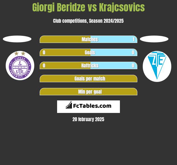 Giorgi Beridze vs Krajcsovics h2h player stats