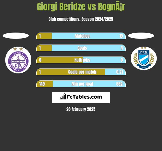 Giorgi Beridze vs BognÃ¡r h2h player stats