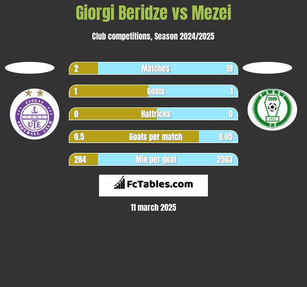 Giorgi Beridze vs Mezei h2h player stats