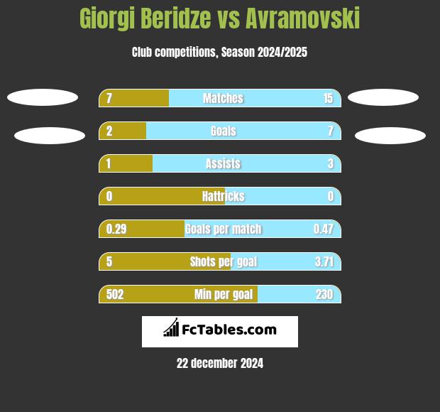 Giorgi Beridze vs Avramovski h2h player stats