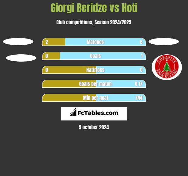 Giorgi Beridze vs Hoti h2h player stats