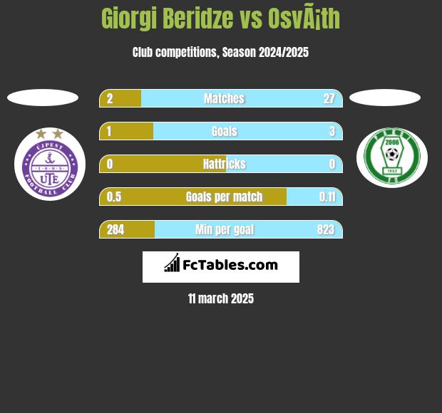 Giorgi Beridze vs OsvÃ¡th h2h player stats