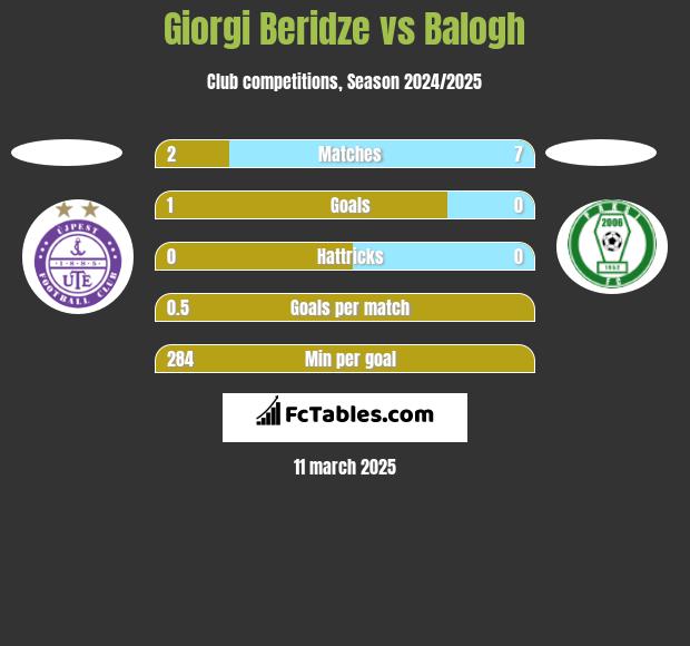 Giorgi Beridze vs Balogh h2h player stats