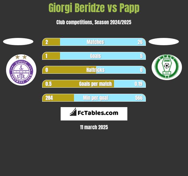 Giorgi Beridze vs Papp h2h player stats