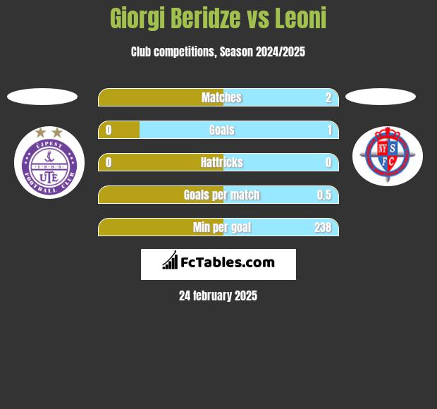 Giorgi Beridze vs Leoni h2h player stats