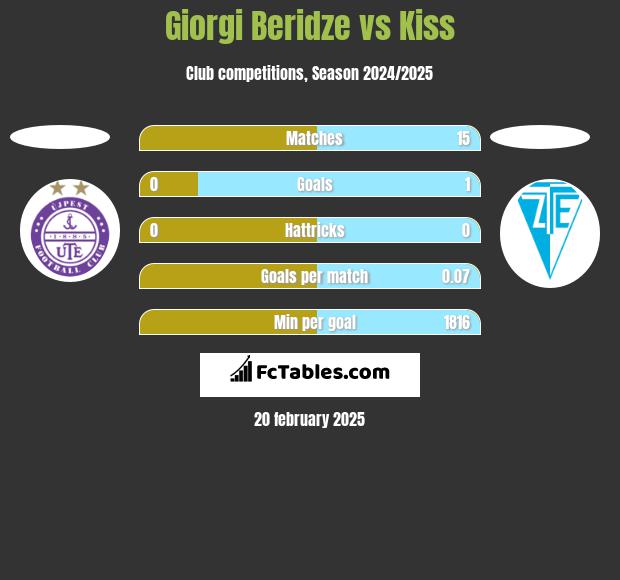 Giorgi Beridze vs Kiss h2h player stats