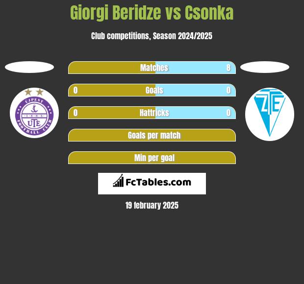 Giorgi Beridze vs Csonka h2h player stats