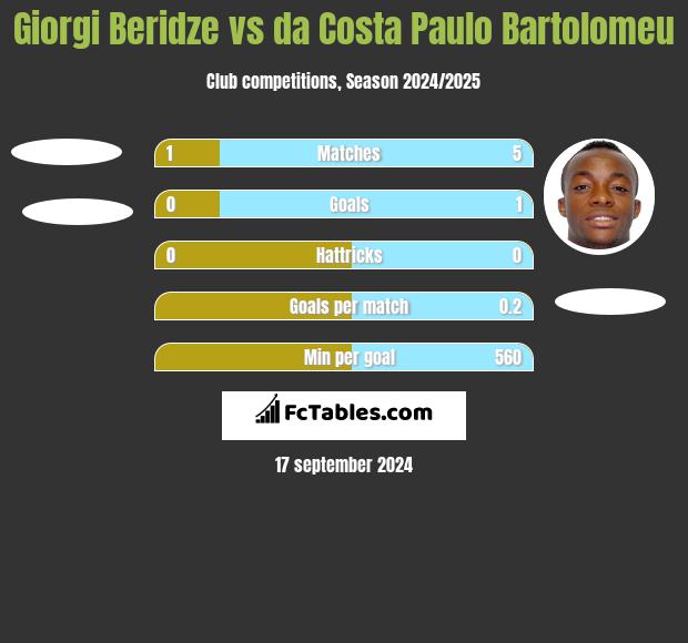 Giorgi Beridze vs da Costa Paulo Bartolomeu h2h player stats