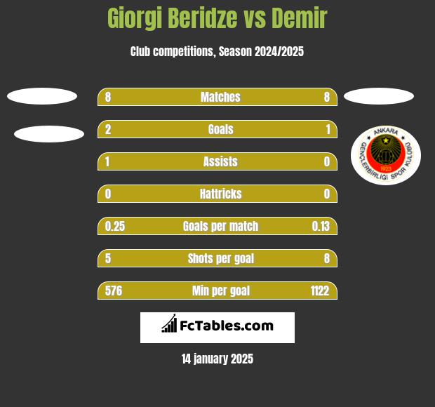 Giorgi Beridze vs Demir h2h player stats