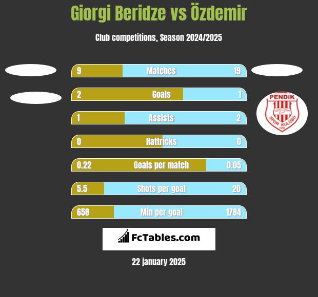 Giorgi Beridze vs Özdemir h2h player stats