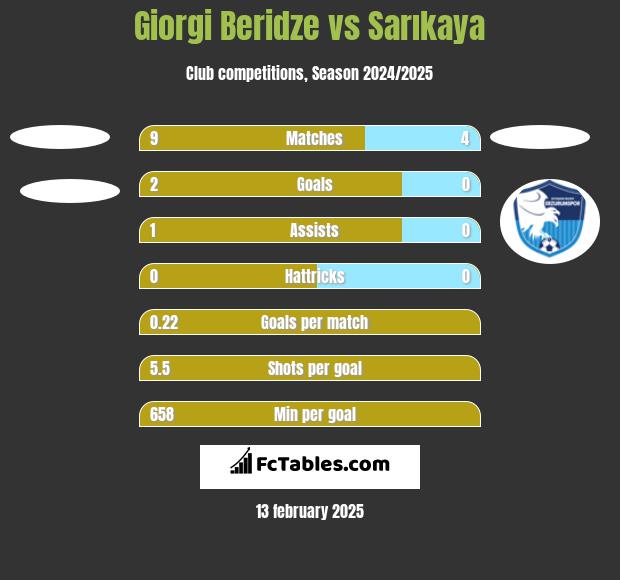 Giorgi Beridze vs Sarıkaya h2h player stats