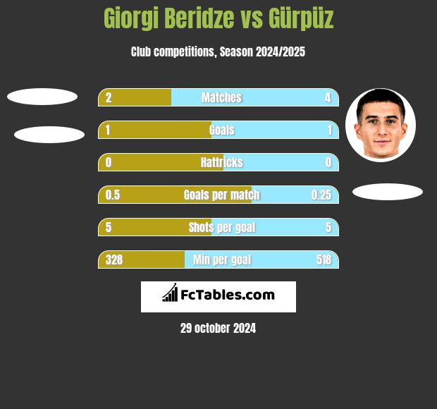 Giorgi Beridze vs Gürpüz h2h player stats